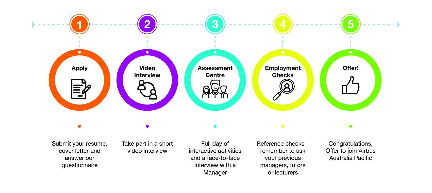 Recruitment Process